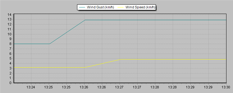 Wind Speed
