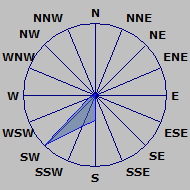 Wind direction plot