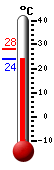 Actual: 27,3, Máx: 28,1, Mín: 27,3